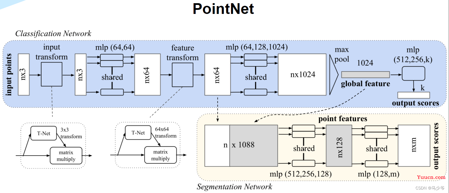 Pointnet/Pointnet++学习