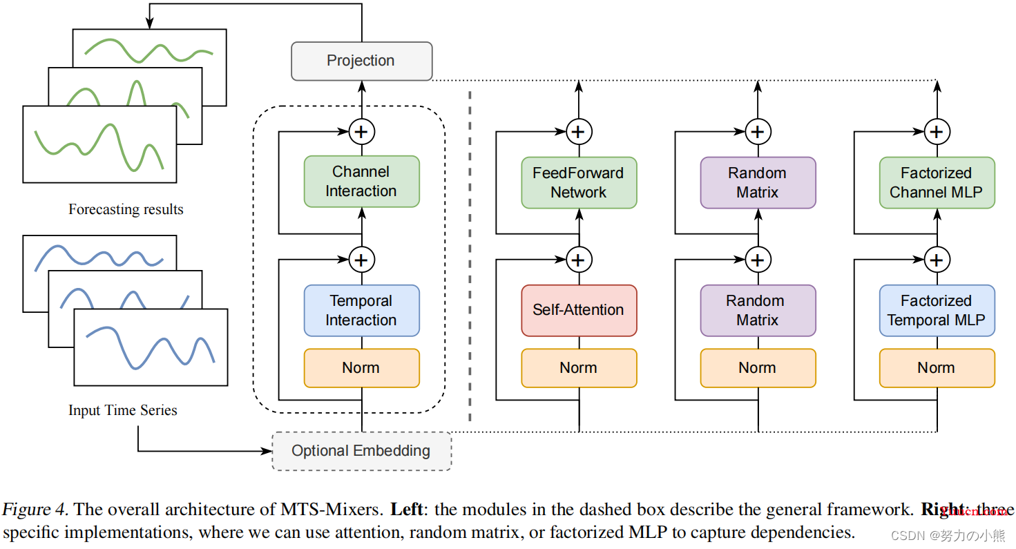 华为2023年提出的多元时间序列预测模型（MTS-Mixers）