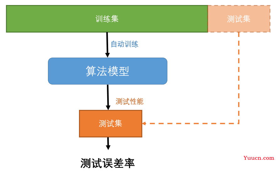 机器学习笔记：训练集、验证集与测试集