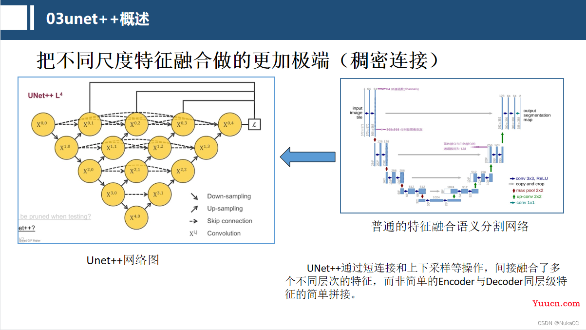 Unet++语义分割网络（网络结构分析+代码分析）