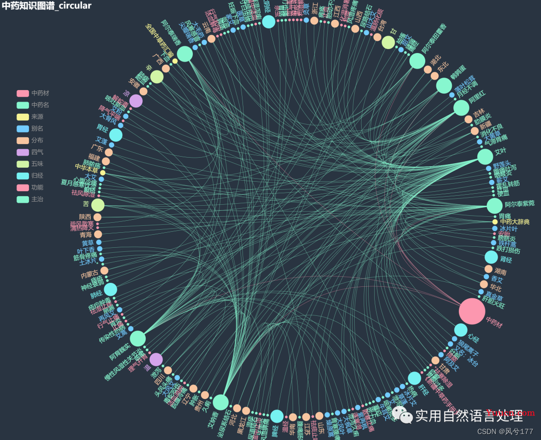 基于pyecharts的中医药知识图谱可视化