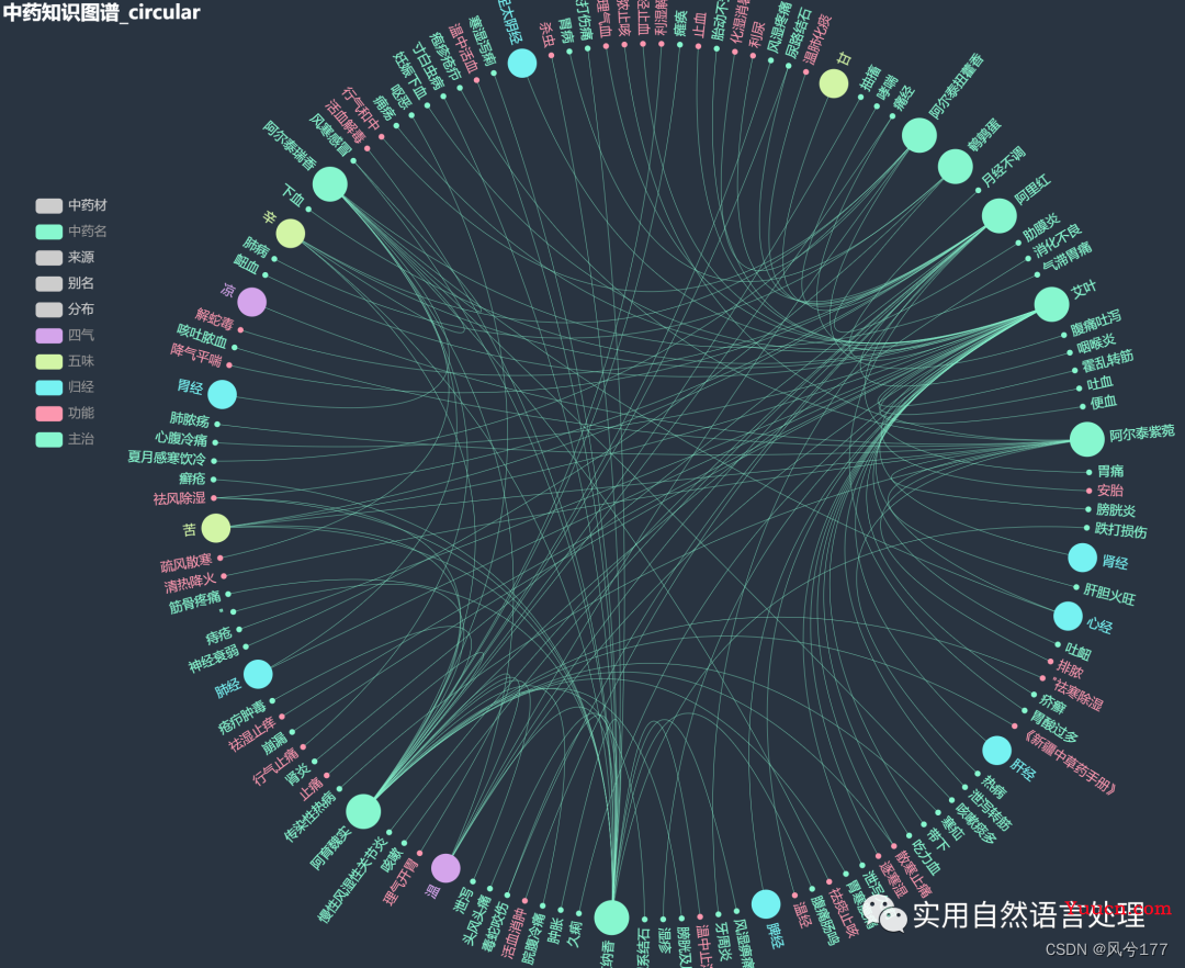 基于pyecharts的中医药知识图谱可视化