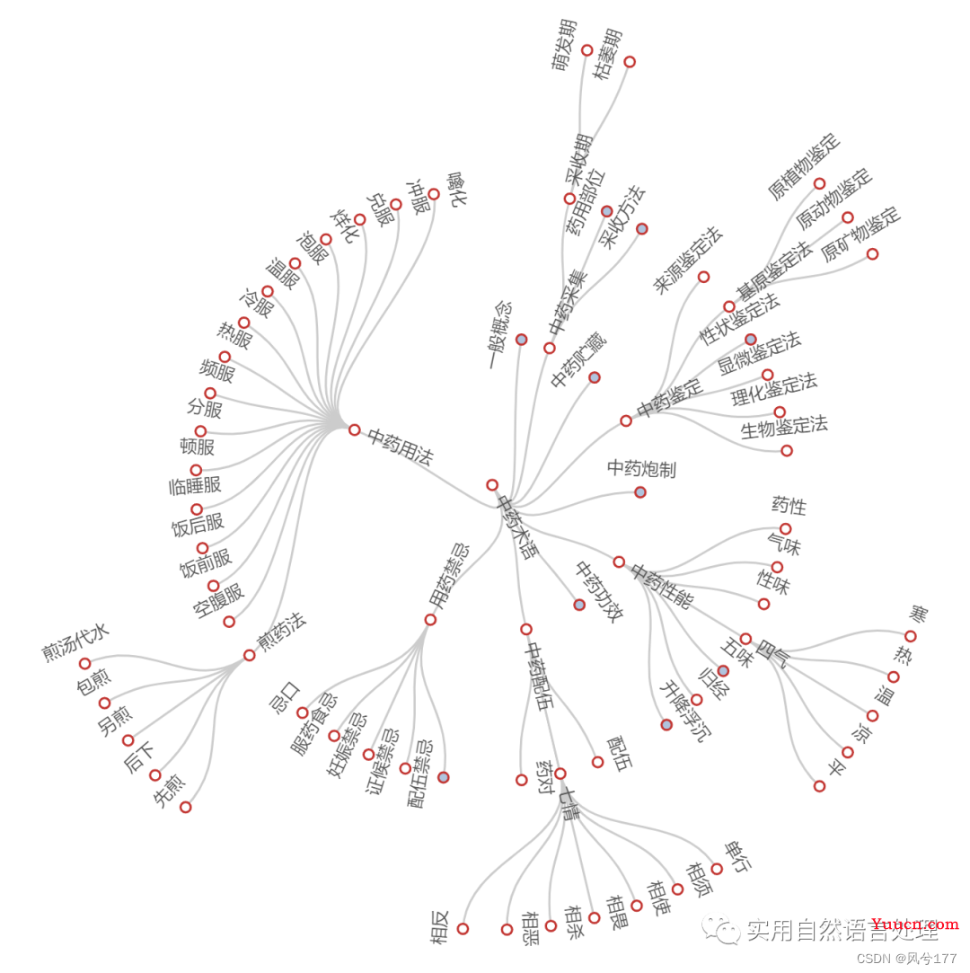 基于pyecharts的中医药知识图谱可视化