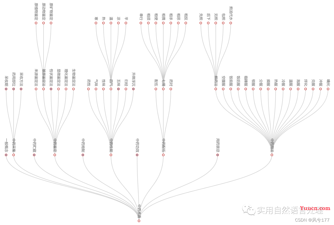 基于pyecharts的中医药知识图谱可视化