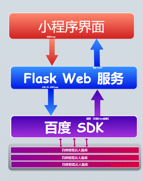 微信小程序 ｜基于百度AI从零实现人脸识别小程序