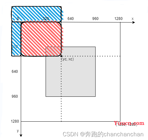 YOLOv5-v6.0学习笔记