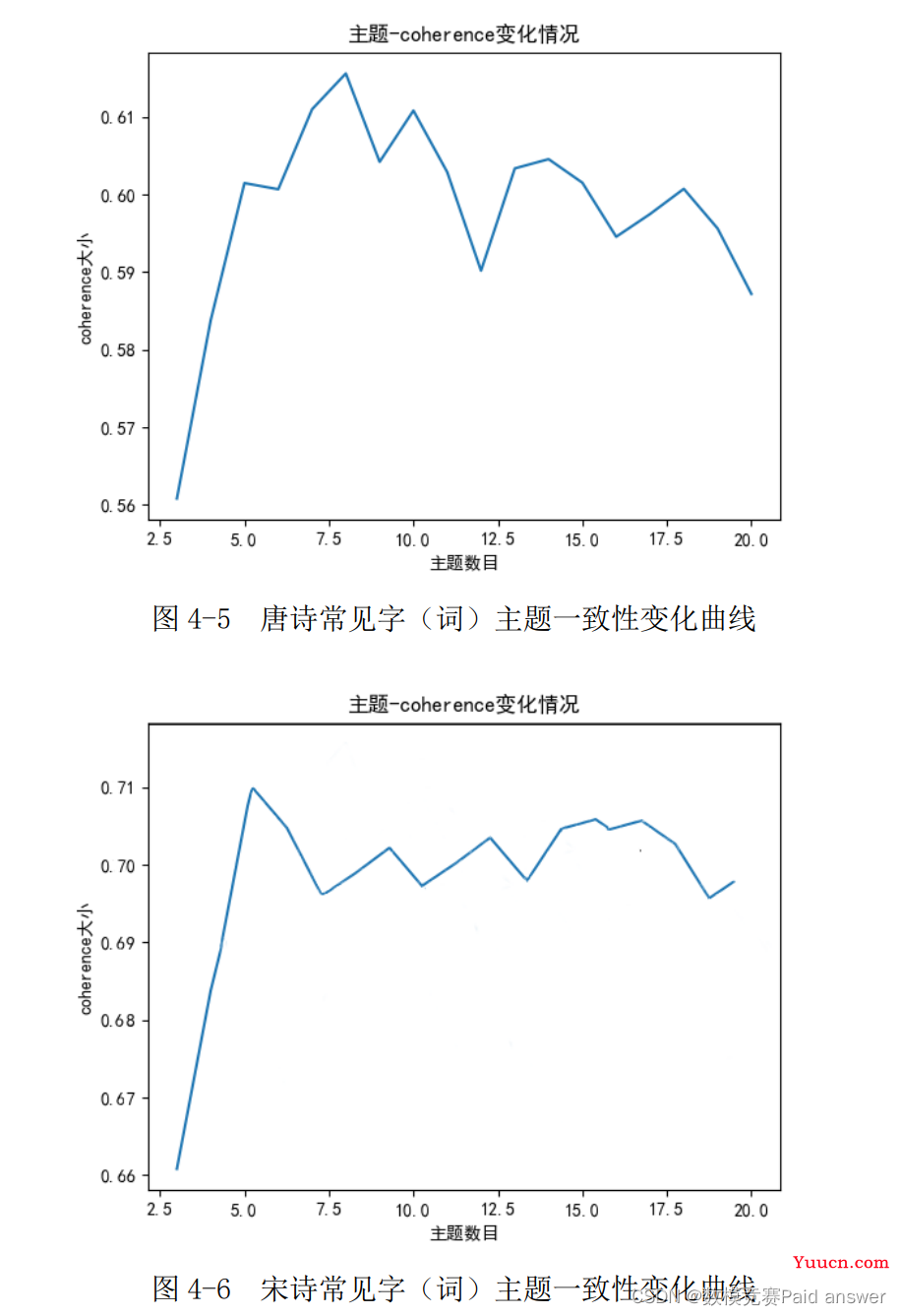 2022年认证杯SPSSPRO杯数学建模B题(第一阶段)唐宋诗的定量分析与比较研究求解全过程文档及程序