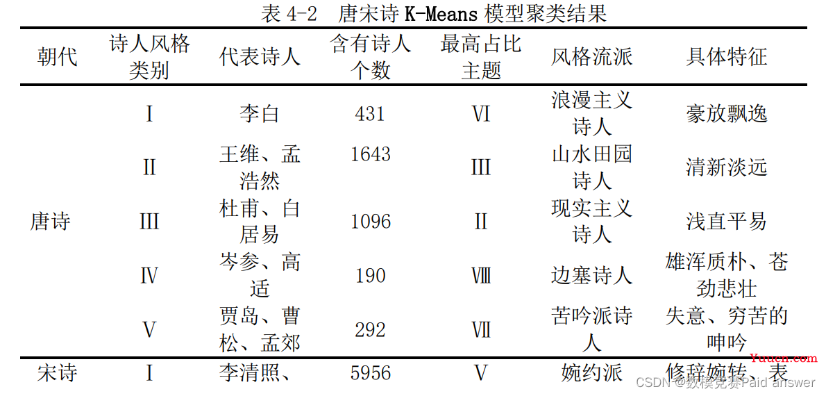 2022年认证杯SPSSPRO杯数学建模B题(第一阶段)唐宋诗的定量分析与比较研究求解全过程文档及程序