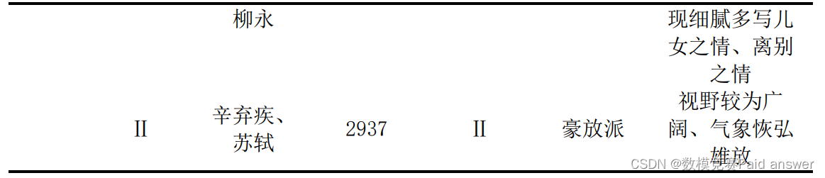 2022年认证杯SPSSPRO杯数学建模B题(第一阶段)唐宋诗的定量分析与比较研究求解全过程文档及程序