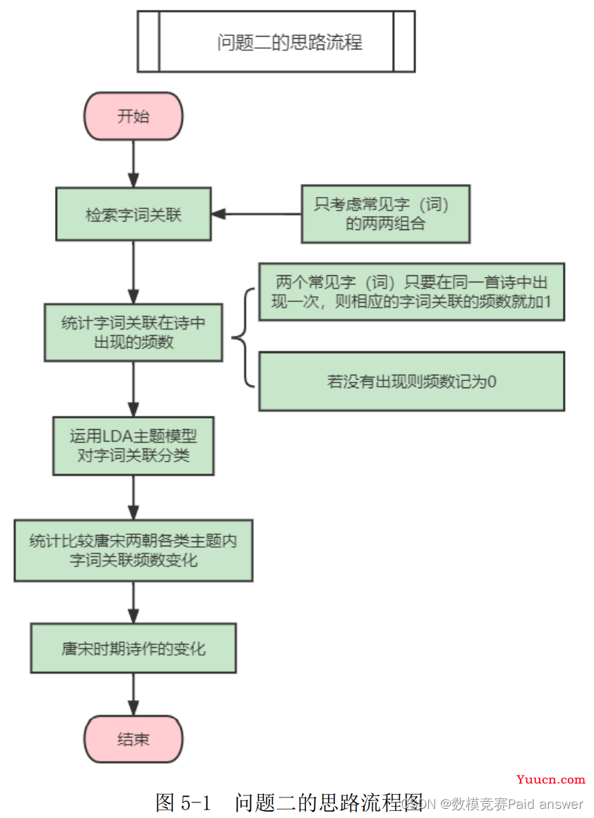 2022年认证杯SPSSPRO杯数学建模B题(第一阶段)唐宋诗的定量分析与比较研究求解全过程文档及程序