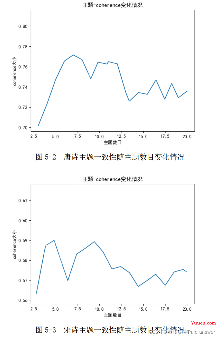 2022年认证杯SPSSPRO杯数学建模B题(第一阶段)唐宋诗的定量分析与比较研究求解全过程文档及程序