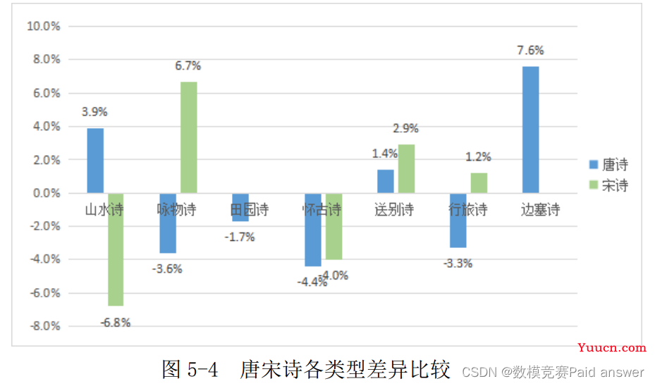 2022年认证杯SPSSPRO杯数学建模B题(第一阶段)唐宋诗的定量分析与比较研究求解全过程文档及程序