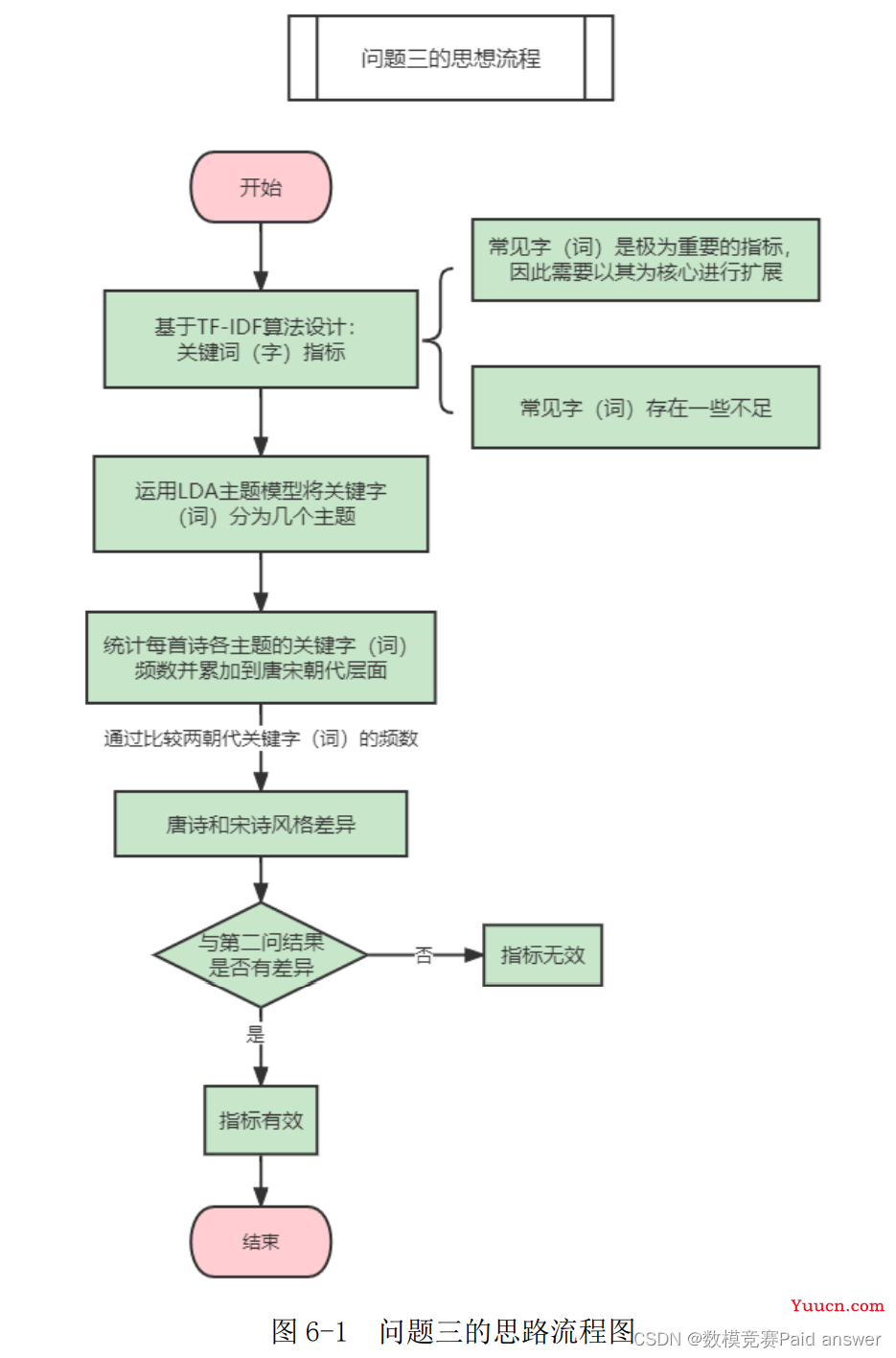 2022年认证杯SPSSPRO杯数学建模B题(第一阶段)唐宋诗的定量分析与比较研究求解全过程文档及程序