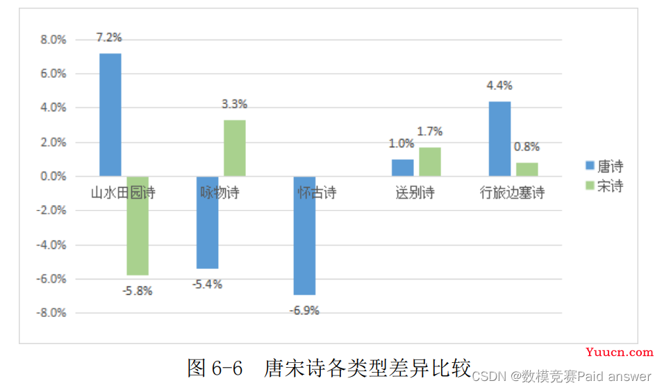 2022年认证杯SPSSPRO杯数学建模B题(第一阶段)唐宋诗的定量分析与比较研究求解全过程文档及程序