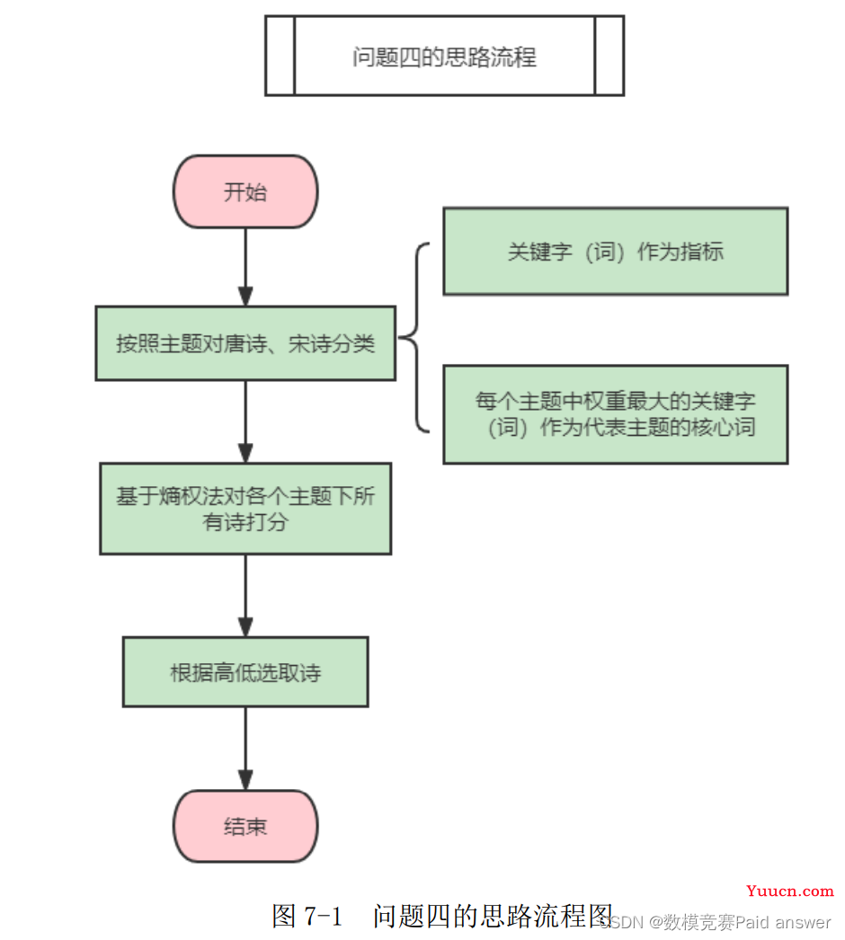 2022年认证杯SPSSPRO杯数学建模B题(第一阶段)唐宋诗的定量分析与比较研究求解全过程文档及程序