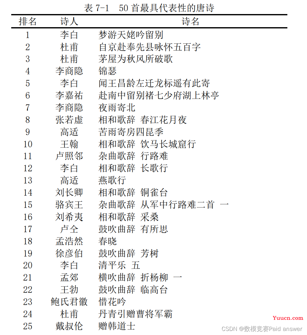 2022年认证杯SPSSPRO杯数学建模B题(第一阶段)唐宋诗的定量分析与比较研究求解全过程文档及程序