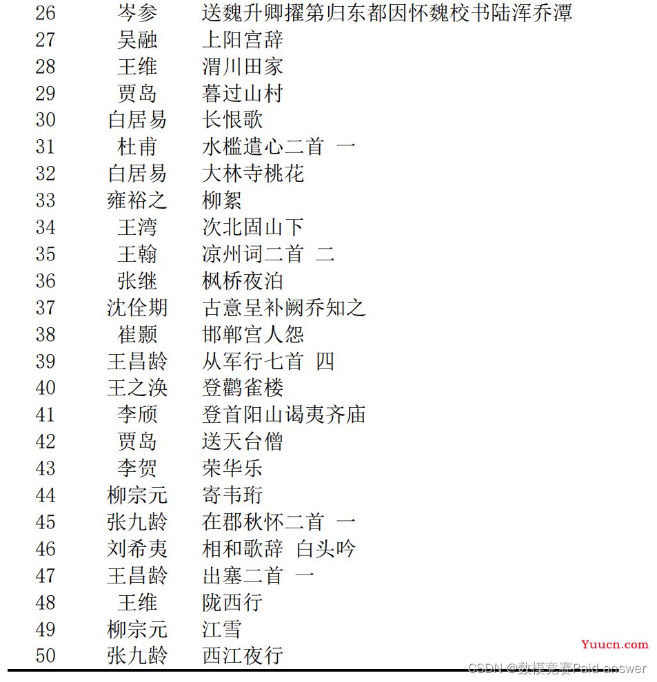 2022年认证杯SPSSPRO杯数学建模B题(第一阶段)唐宋诗的定量分析与比较研究求解全过程文档及程序