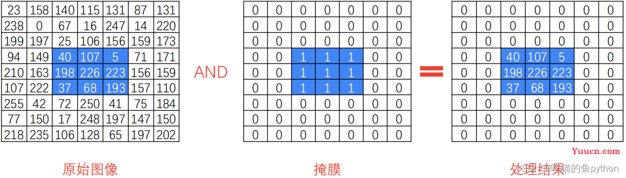 计算机视觉OpenCV-图像直方图