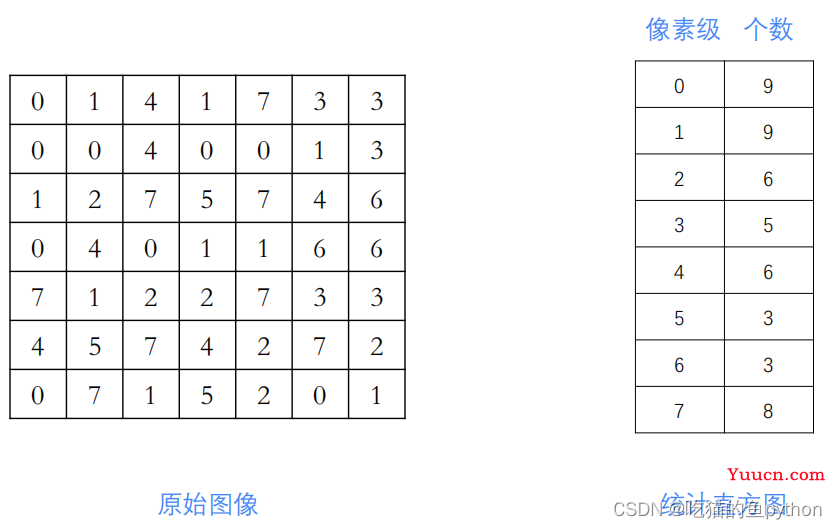 计算机视觉OpenCV-图像直方图