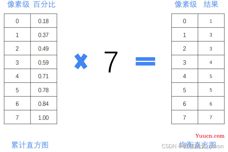 计算机视觉OpenCV-图像直方图