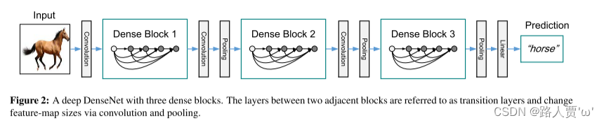 DenseNet代码复现＋超详细注释（PyTorch）