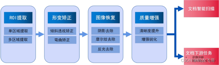 ChatGPT必将在文档处理领域大有所为，未来以来，拭目以待【文末送书】