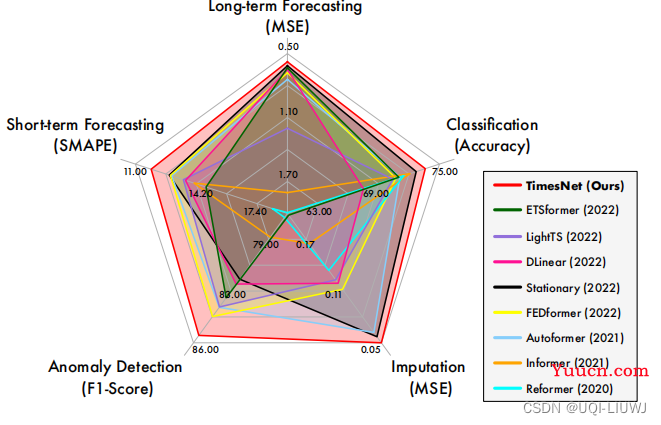 论文笔记：TIMESNET: TEMPORAL 2D-VARIATION MODELINGFOR GENERAL TIME SERIES ANALYSIS