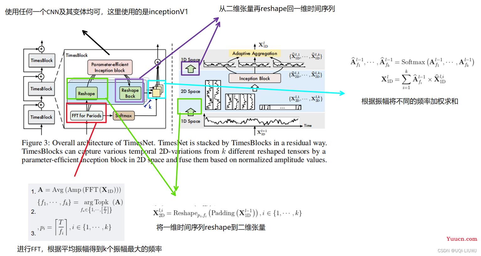 论文笔记：TIMESNET: TEMPORAL 2D-VARIATION MODELINGFOR GENERAL TIME SERIES ANALYSIS