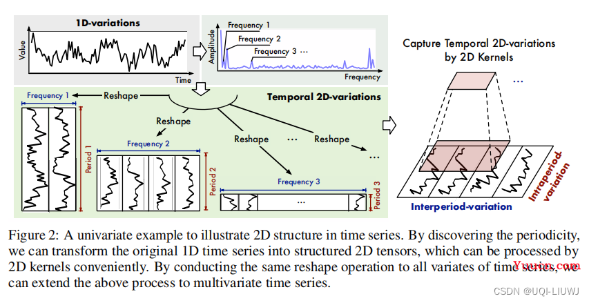 论文笔记：TIMESNET: TEMPORAL 2D-VARIATION MODELINGFOR GENERAL TIME SERIES ANALYSIS