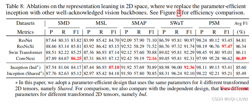 论文笔记：TIMESNET: TEMPORAL 2D-VARIATION MODELINGFOR GENERAL TIME SERIES ANALYSIS