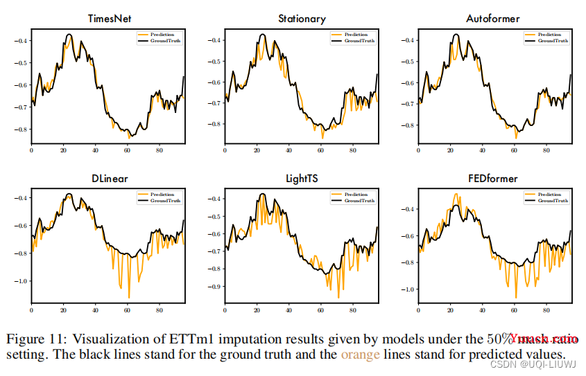 论文笔记：TIMESNET: TEMPORAL 2D-VARIATION MODELINGFOR GENERAL TIME SERIES ANALYSIS