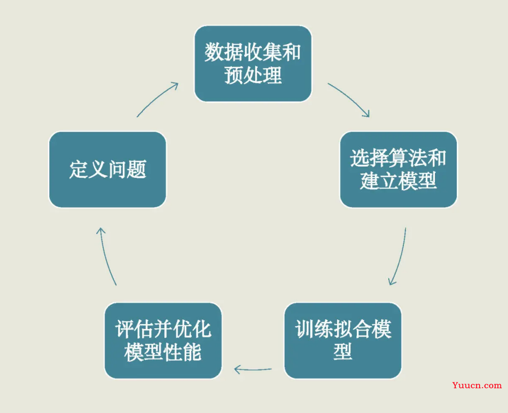 机器学习实战练手项目