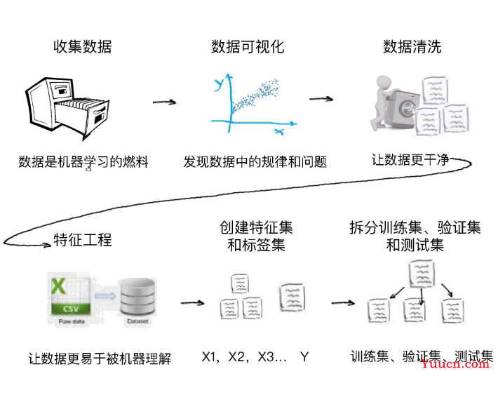 机器学习实战练手项目