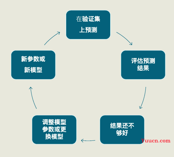 机器学习实战练手项目