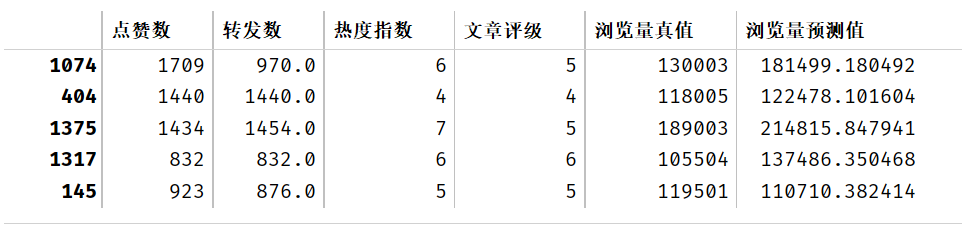 机器学习实战练手项目