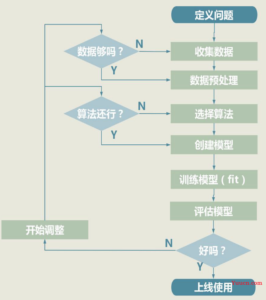 机器学习实战练手项目