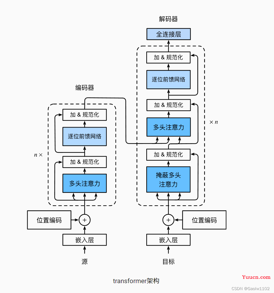 基于 BERT 实现的情感分析(文本分类)----概念与应用