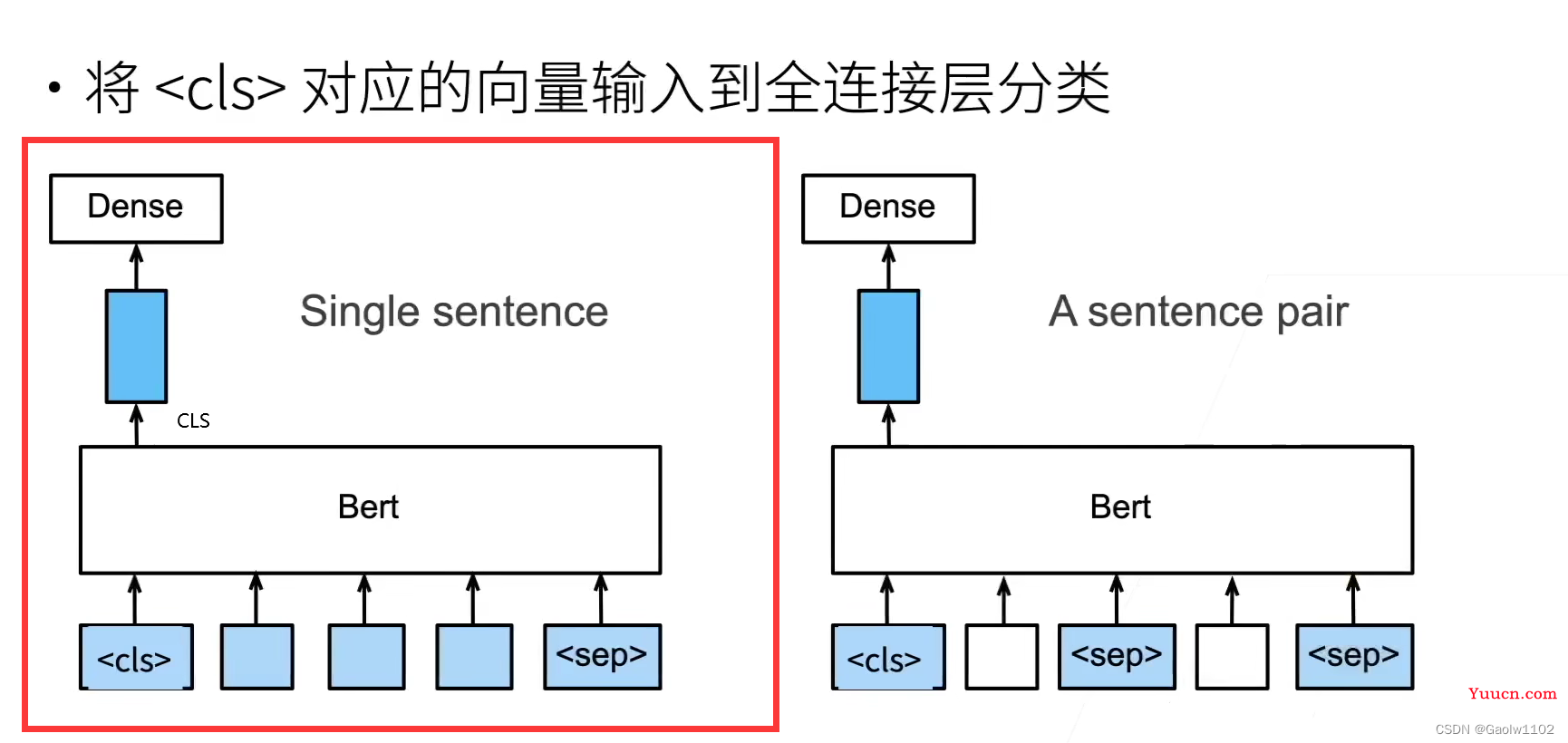 基于 BERT 实现的情感分析(文本分类)----概念与应用