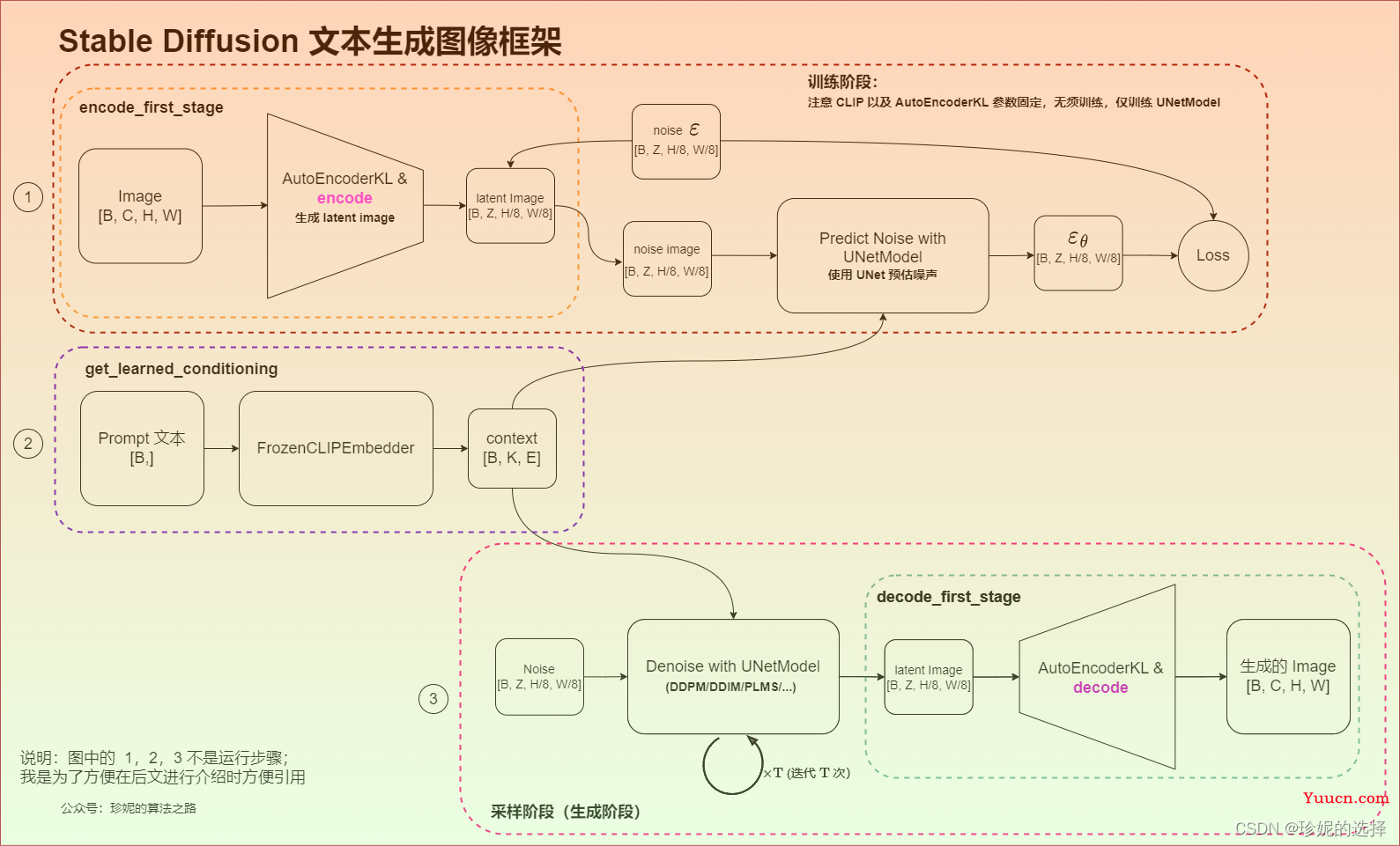 Stable Diffusion 原理介绍与源码分析（一）