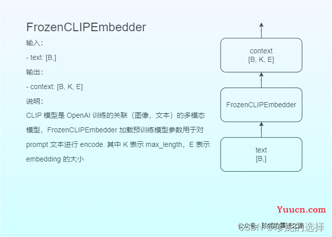 Stable Diffusion 原理介绍与源码分析（一）