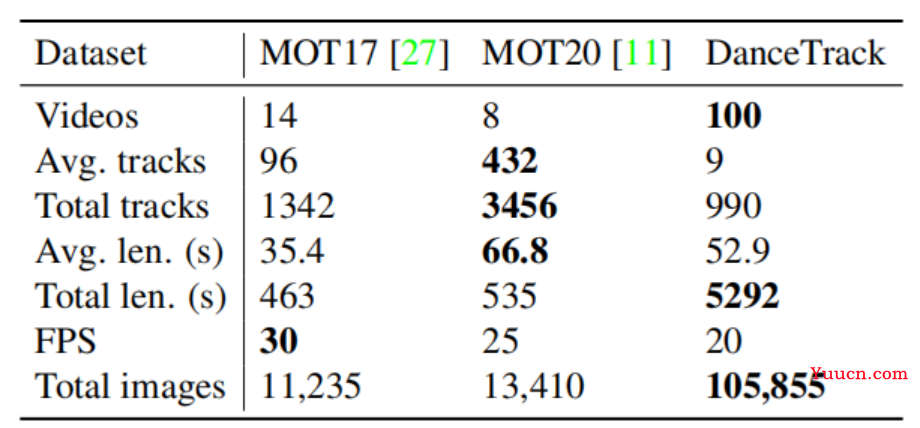 CVPR2022 多目标跟踪（MOT）汇总