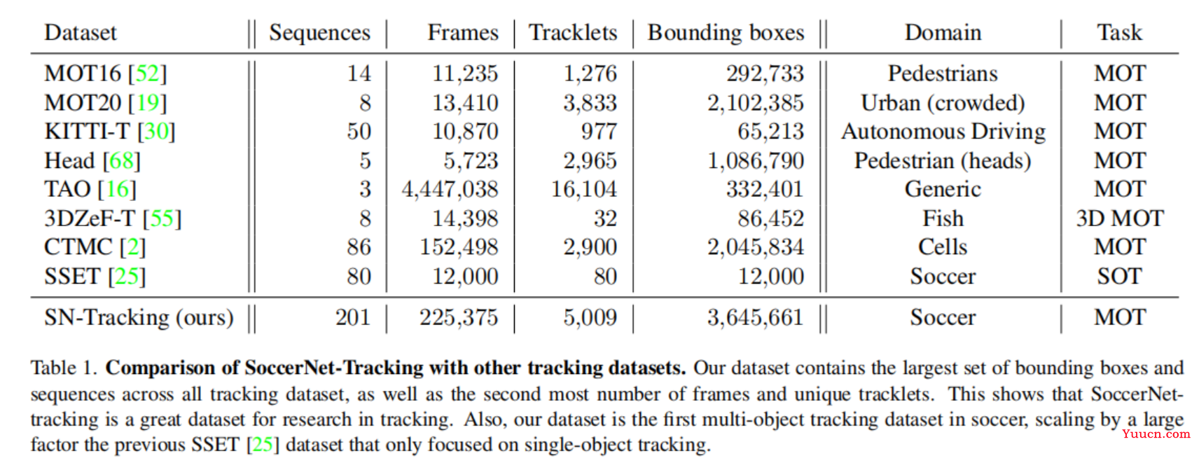 CVPR2022 多目标跟踪（MOT）汇总