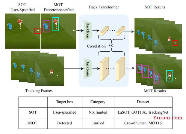 CVPR2022 多目标跟踪（MOT）汇总