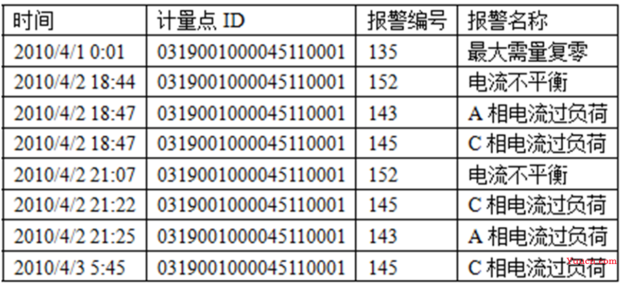 【数据挖掘实战】——电力窃漏电用户自动识别(LM神经网络和决策树)