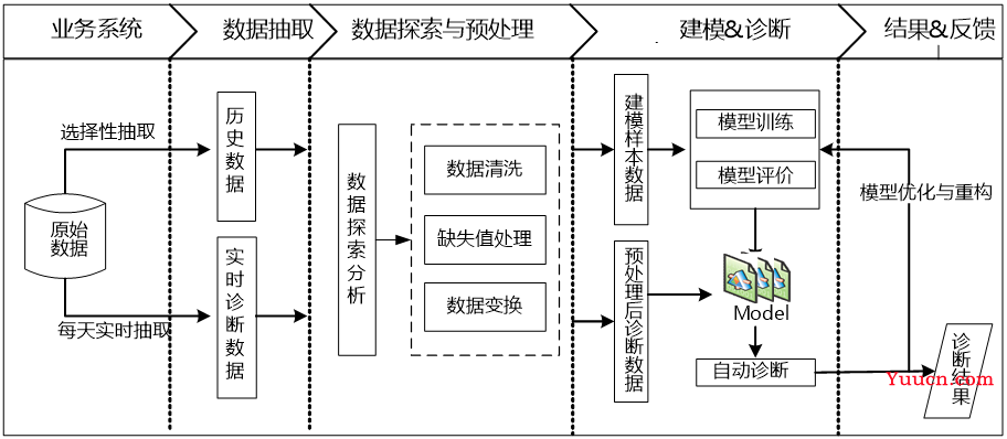 【数据挖掘实战】——电力窃漏电用户自动识别(LM神经网络和决策树)