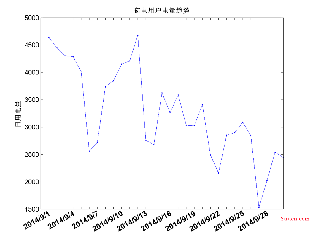 【数据挖掘实战】——电力窃漏电用户自动识别(LM神经网络和决策树)