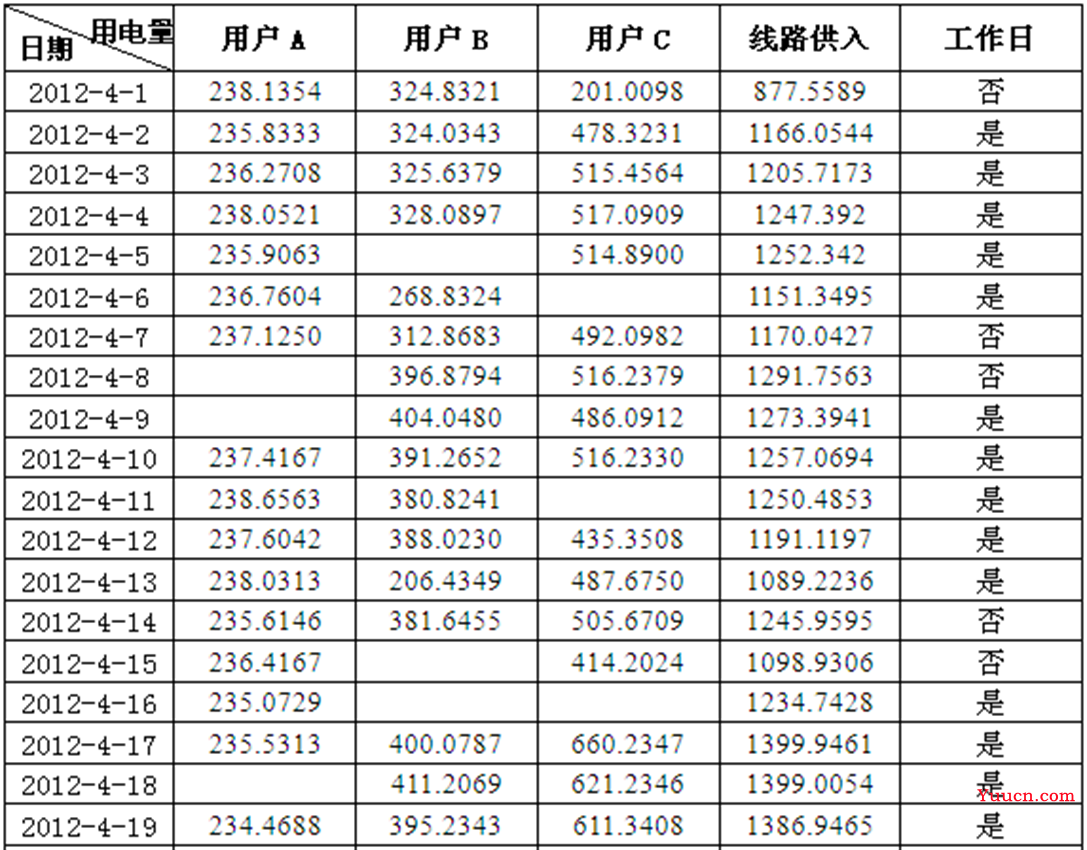 【数据挖掘实战】——电力窃漏电用户自动识别(LM神经网络和决策树)