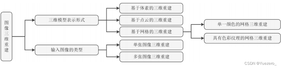 三维重建(单目、双目、多目、点云、SFM、SLAM)