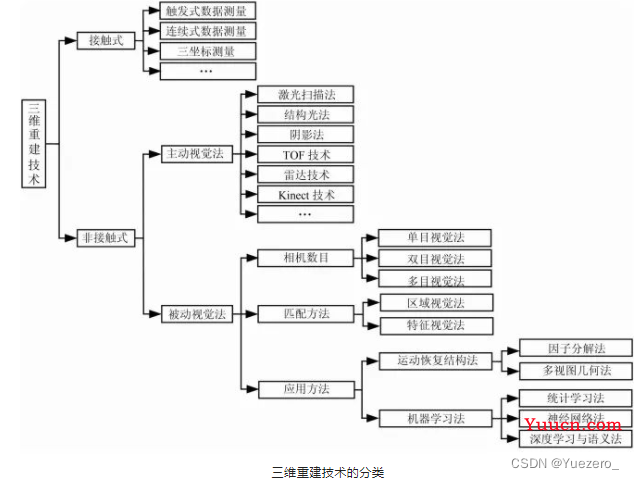 三维重建(单目、双目、多目、点云、SFM、SLAM)