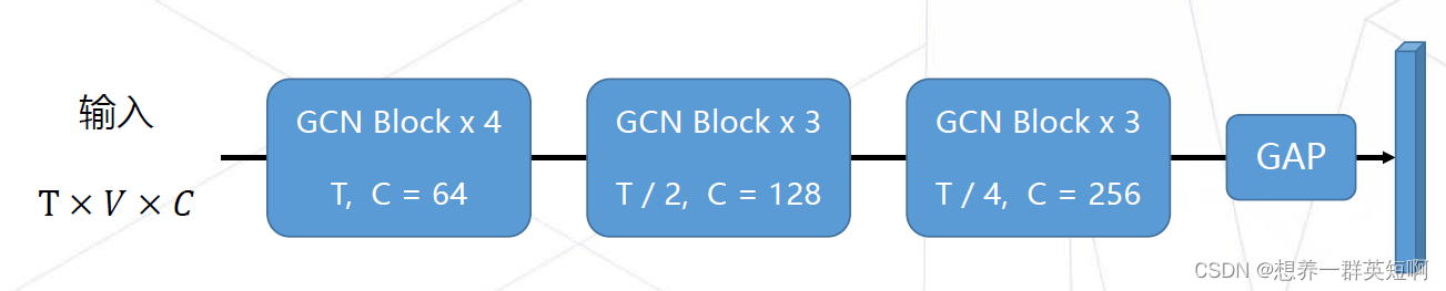 基于骨骼关键点的动作识别（OpenMMlab学习笔记，附PYSKL相关代码演示）